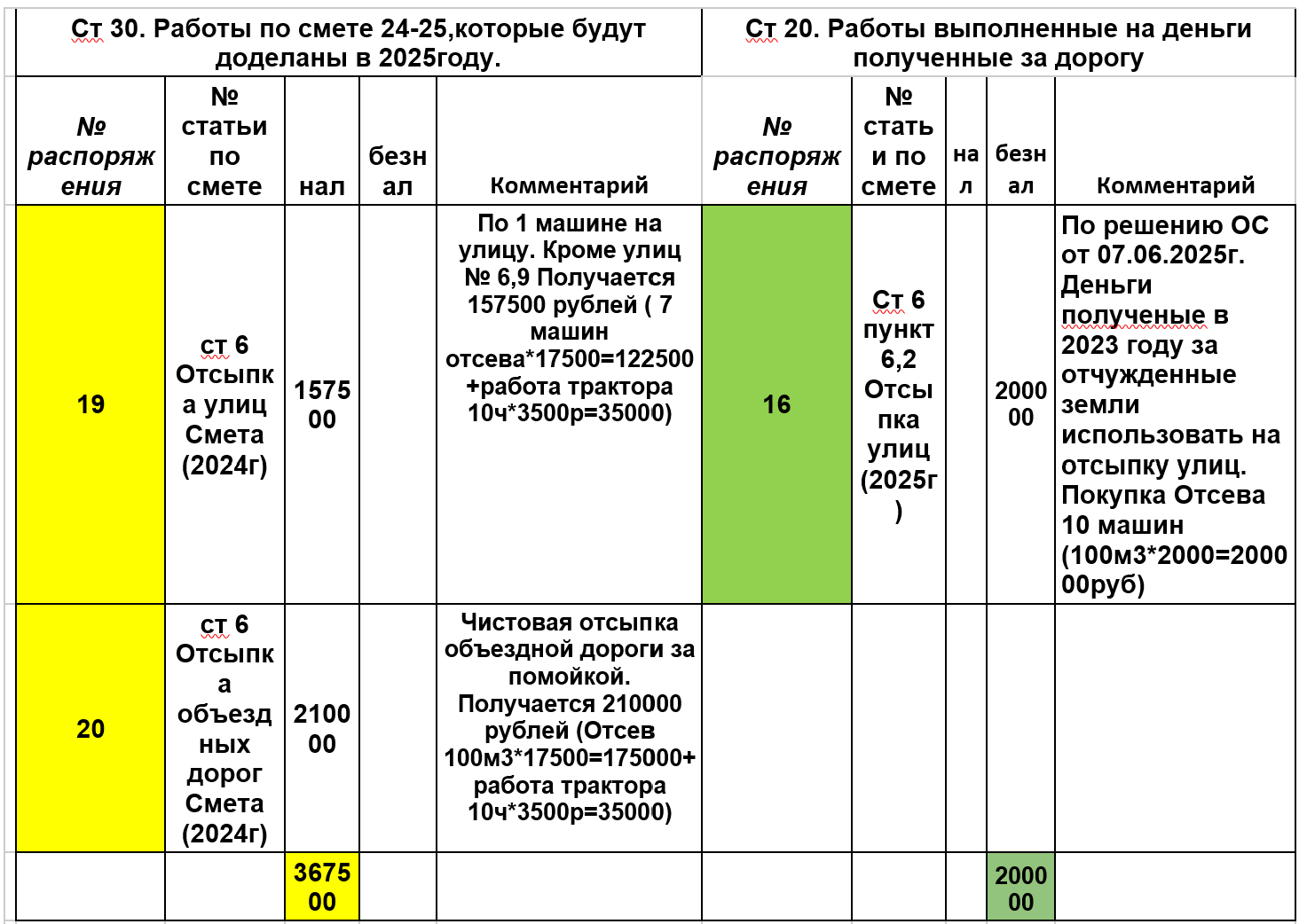 Таблица к акту ревизии